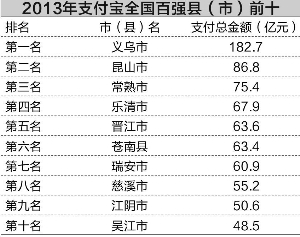 2013年支付寶大陸百強縣市前10名