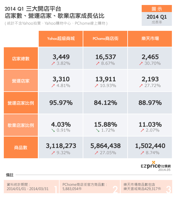 2014 Q1 三大開店平台 店家數、營運店家、歇店率與商品數 成長佔比