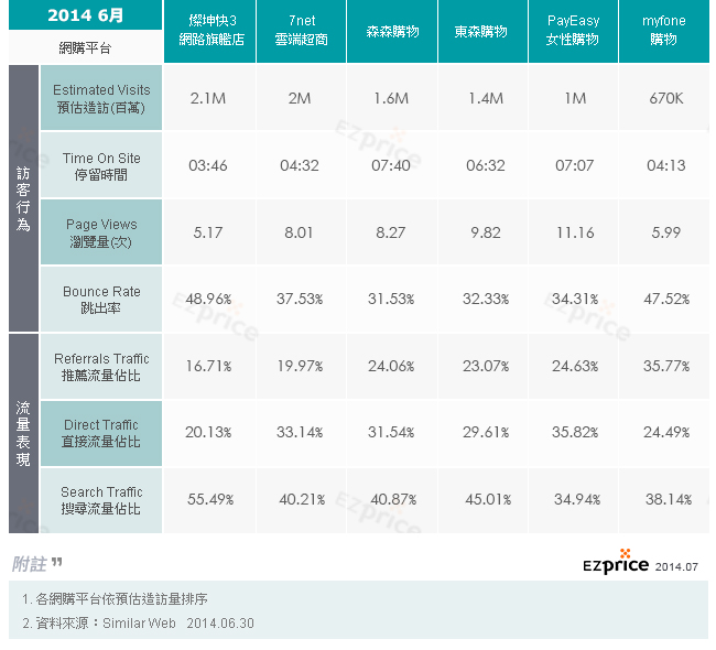 2014年6月台灣12大電商平台「訪客行為」與「流量表現」分析 (下)