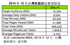2014年12月台灣整體網友使用狀況