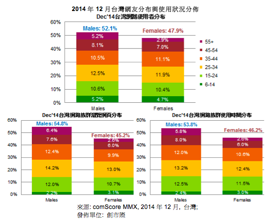 2014年12月台灣網友分布與使用狀況分布