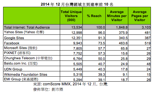 2014年12月台灣網域主到達率前10名