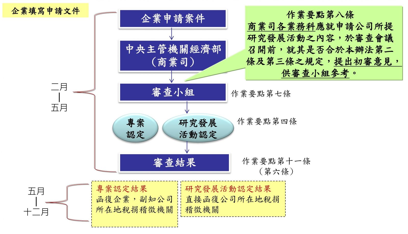 企業申請投資抵減之申報流程