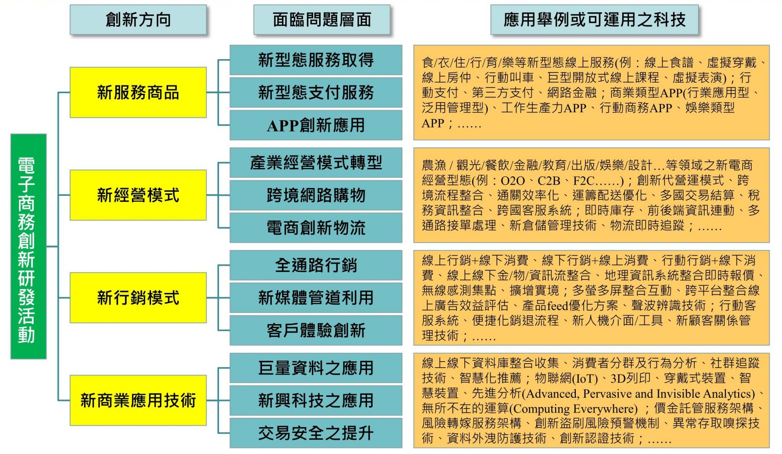 電子商務創新研發活動